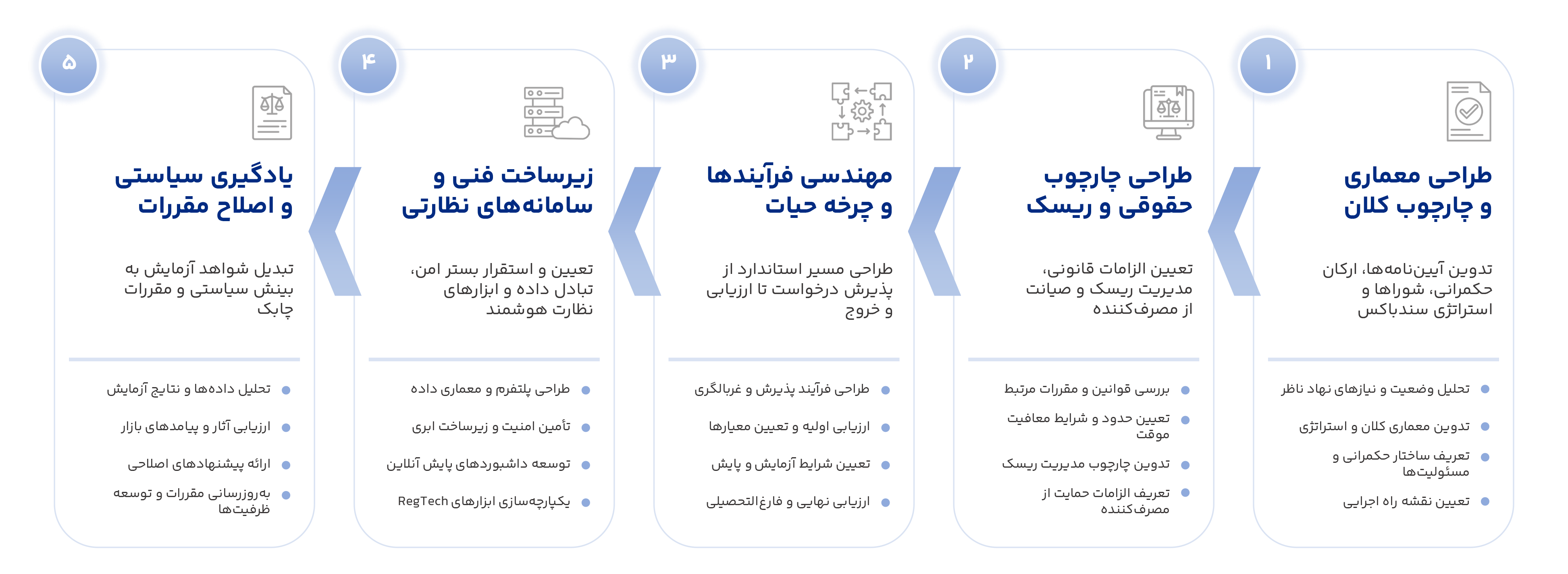 مراحل اجرای پروژه سندباکس رگولاتوری